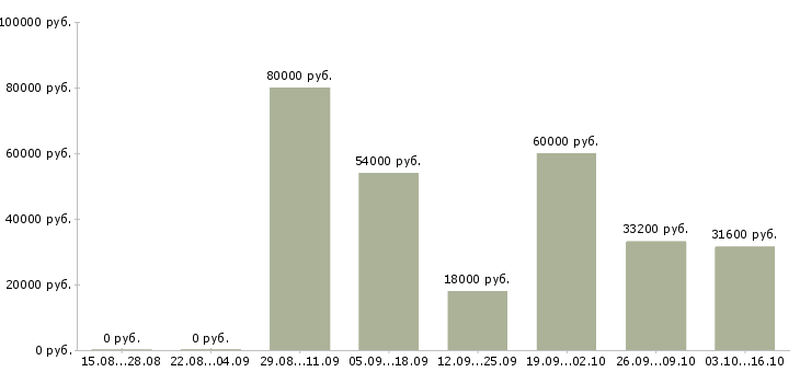 Вакансии сотрудник отдела подбора персонала Нижний новгород - Медиана зарплат сотрудник отдела подбора персонала Нижний новгород за 2 месяца
