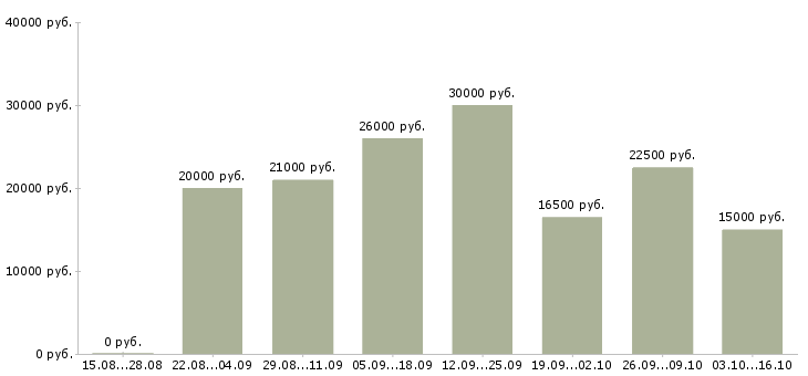 Вакансии сотрудник по обработке заявок в Казани - Медиана зарплат сотрудник по обработке заявок в Казани за 2 месяца