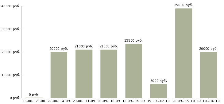 Вакансии сотрудник по оформлению заявок в Белгороде - Медиана зарплат сотрудник по оформлению заявок в Белгороде за 2 месяца