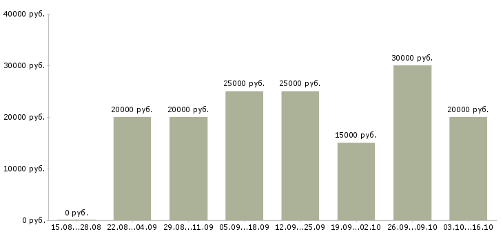 Вакансии сотрудник сопровождения клиента в Иваново - Медиана зарплат сотрудник сопровождения клиента в Иваново за 2 месяца