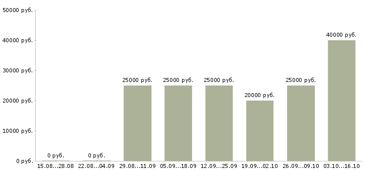 Вакансии специалист на удаленную работу в Твери - Медиана зарплат специалист на удаленную работу в Твери за 2 месяца