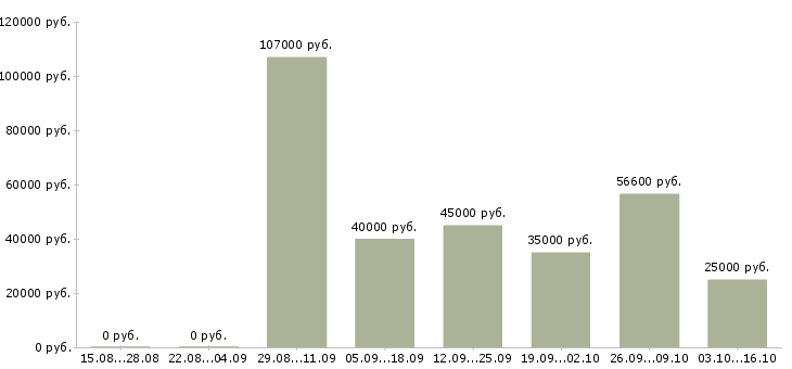 Вакансии специалист по замерам Санкт-петербург - Медиана зарплат специалист по замерам Санкт-петербург за 2 месяца