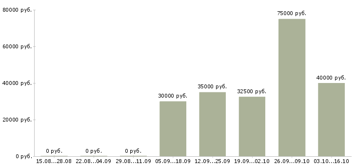 Вакансии специалист по корпоративному контролю в Туле - Медиана зарплат специалист по корпоративному контролю в Туле за 2 месяца