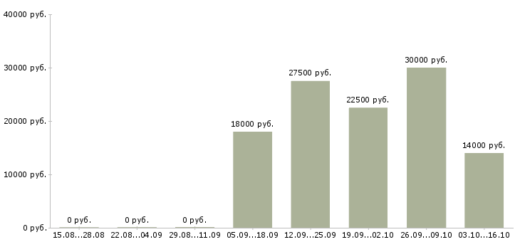 Вакансии специалист по поиску кандидатов в Волгограде - Медиана зарплат специалист по поиску кандидатов в Волгограде за 2 месяца