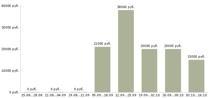 Вакансии специалист по приему документов в Ижевске - Медиана зарплат специалист по приему документов в Ижевске за 2 месяца