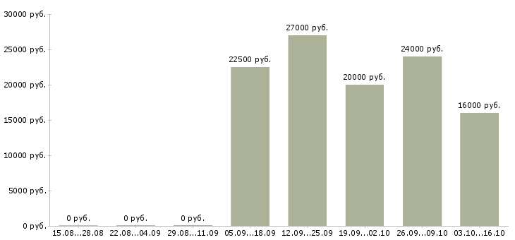 Вакансии специалист по работе в интернете в Череповце - Медиана зарплат специалист по работе в интернете в Череповце за 2 месяца