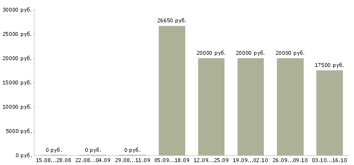 Вакансии специалист по работе с заказами в Тольятти - Медиана зарплат специалист по работе с заказами в Тольятти за 2 месяца