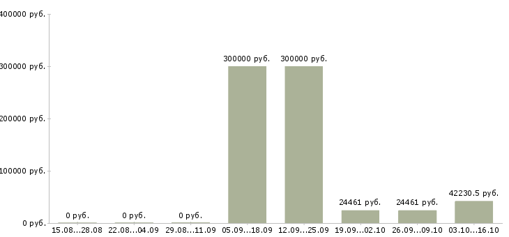 Вакансии специалист по развитию рынка в Липецке - Медиана зарплат специалист по развитию рынка в Липецке за 2 месяца