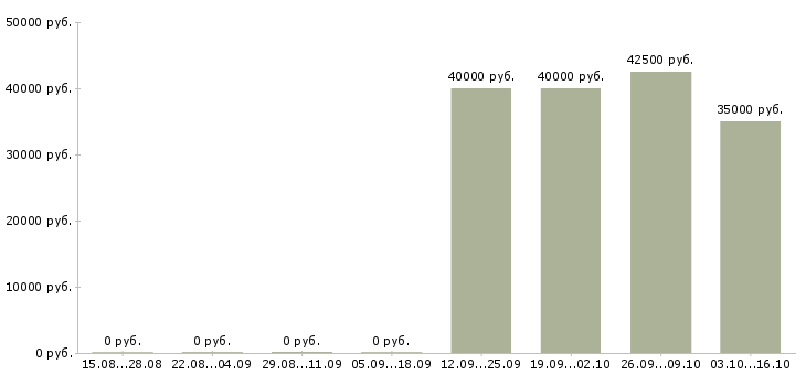 Вакансии специалист по управлению качеством в Владимире - Медиана зарплат специалист по управлению качеством в Владимире за 2 месяца