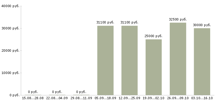 Вакансии старший менеджер по обучению в Екатеринбурге - Медиана зарплат старший менеджер по обучению в Екатеринбурге за 2 месяца