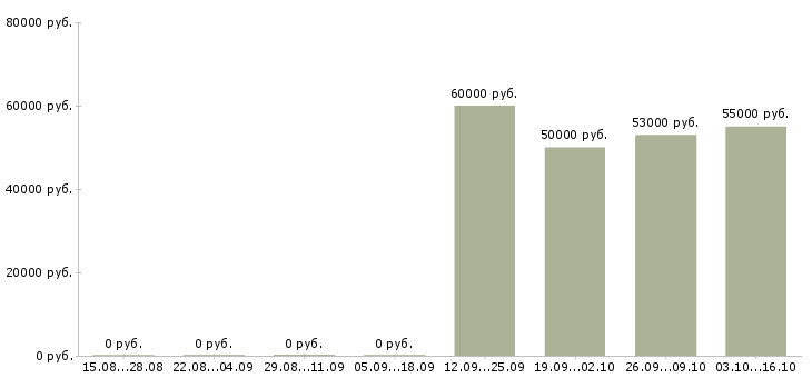 Вакансии токарь вахтовым методом в Рязани - Медиана зарплат токарь вахтовым методом в Рязани за 2 месяца