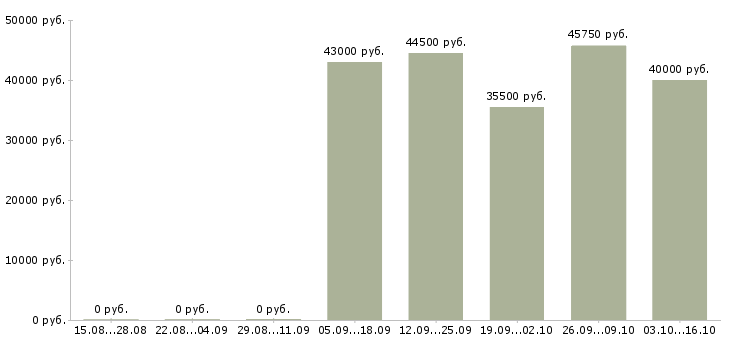 Вакансии торговый представитель в организацию в Казани - Медиана зарплат торговый представитель в организацию в Казани за 2 месяца