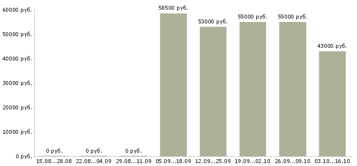 Вакансии требуется на работу токарь в Оренбурге - Медиана зарплат требуется на работу токарь в Оренбурге за 2 месяца