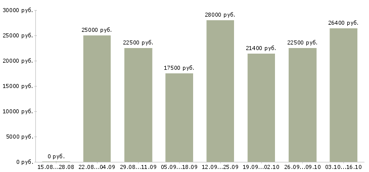 Вакансии требуется уверенный пользователь пк в Астрахани - Медиана зарплат требуется уверенный пользователь пк в Астрахани за 2 месяца
