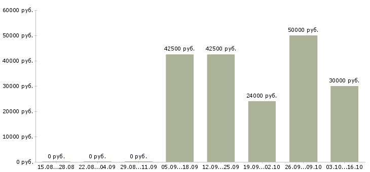 Вакансии требуются сотрудники без опыта работы в Тольятти - Медиана зарплат требуются сотрудники без опыта работы в Тольятти за 2 месяца