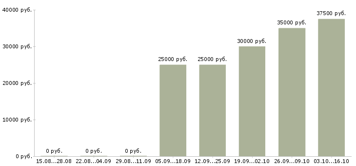 Вакансии требуются сотрудники в крупную компанию в Чебоксарах - Медиана зарплат требуются сотрудники в крупную компанию в Чебоксарах за 2 месяца