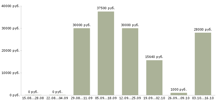 Вакансии уборщик в торговый центр в Москве - Медиана зарплат уборщик в торговый центр в Москве за 2 месяца