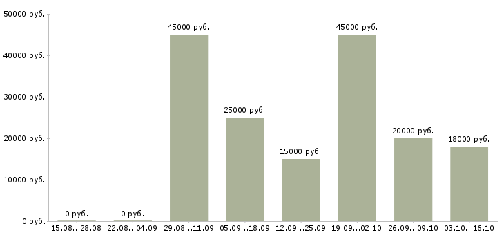 Вакансии удаленный менеджер проекта Нижний новгород - Медиана зарплат удаленный менеджер проекта Нижний новгород за 2 месяца