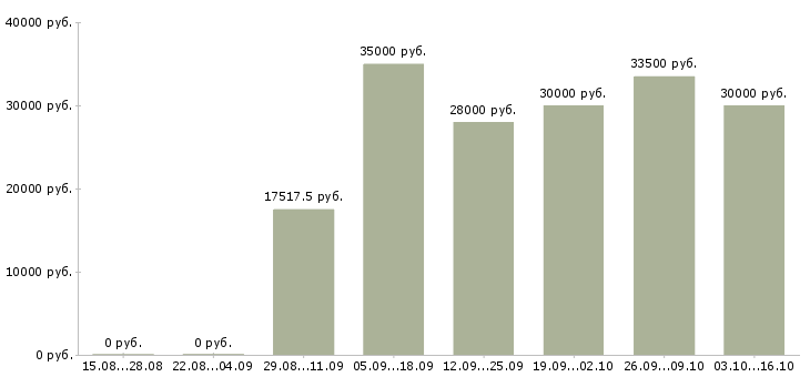 Вакансии удаленный сотрудник с обучением в Хабаровске - Медиана зарплат удаленный сотрудник с обучением в Хабаровске за 2 месяца