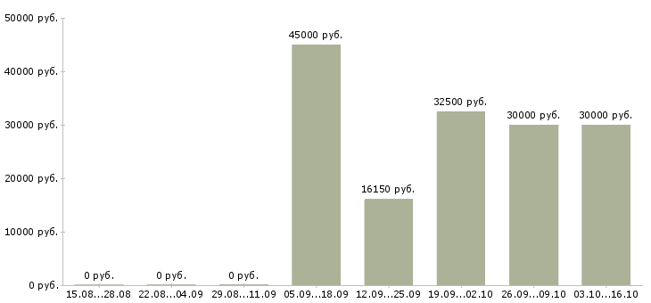 Вакансии удобная на дому Йошкар-ола - Медиана зарплат удобная на дому Йошкар-ола за 2 месяца