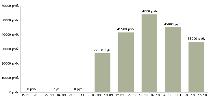 Вакансии упаковщики с жильем в Курске - Медиана зарплат упаковщики с жильем в Курске за 2 месяца