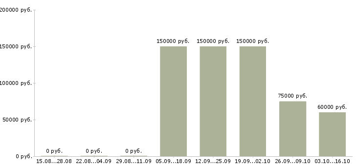 Вакансии управляющий финансовыми проектами Санкт-петербург - Медиана зарплат управляющий финансовыми проектами Санкт-петербург за 2 месяца