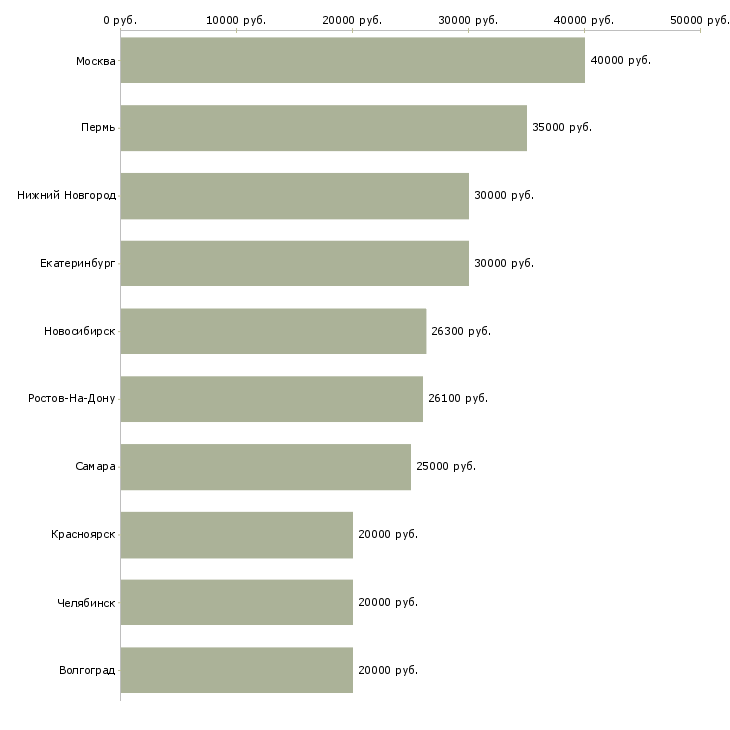 Поиск работы доход в стабильной компании-Медиана зарплаты для вакансии «доход в стабильной компании» в других городах
