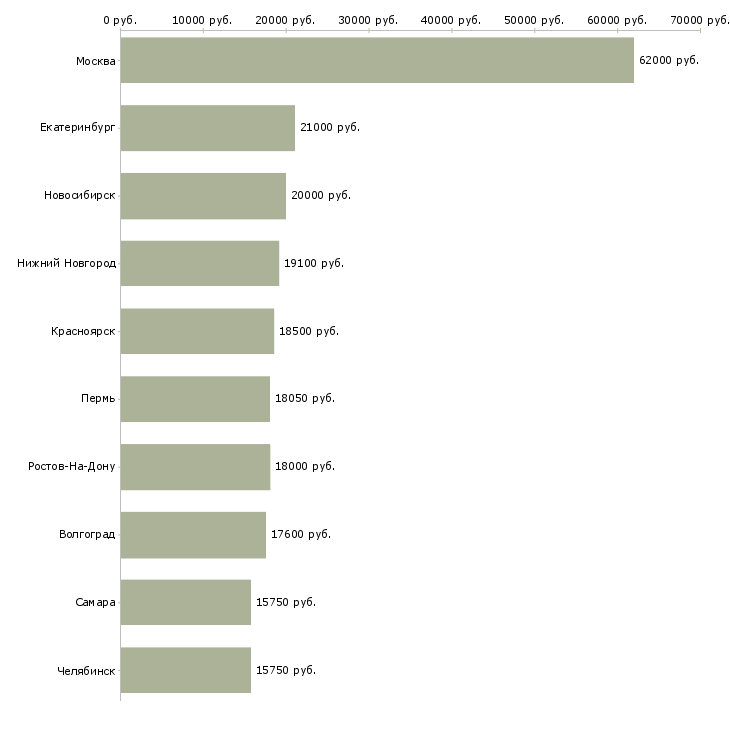 Поиск работы кассир в торговый зал магазина-Медиана зарплаты для вакансии «кассир в торговый зал магазина» в других городах