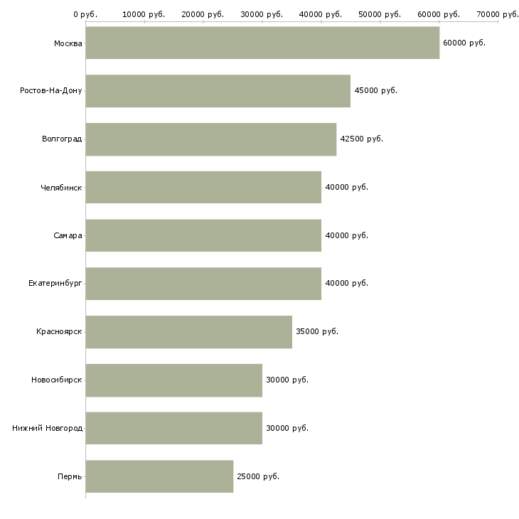Поиск работы менеджер по продаже промышленного оборудования-Медиана зарплаты для вакансии «менеджер по продаже промышленного оборудования» в других городах