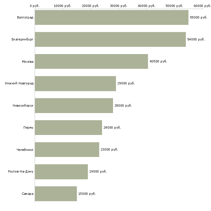 Поиск работы оператор линии упаковки-Медиана зарплаты для вакансии «оператор линии упаковки» в других городах