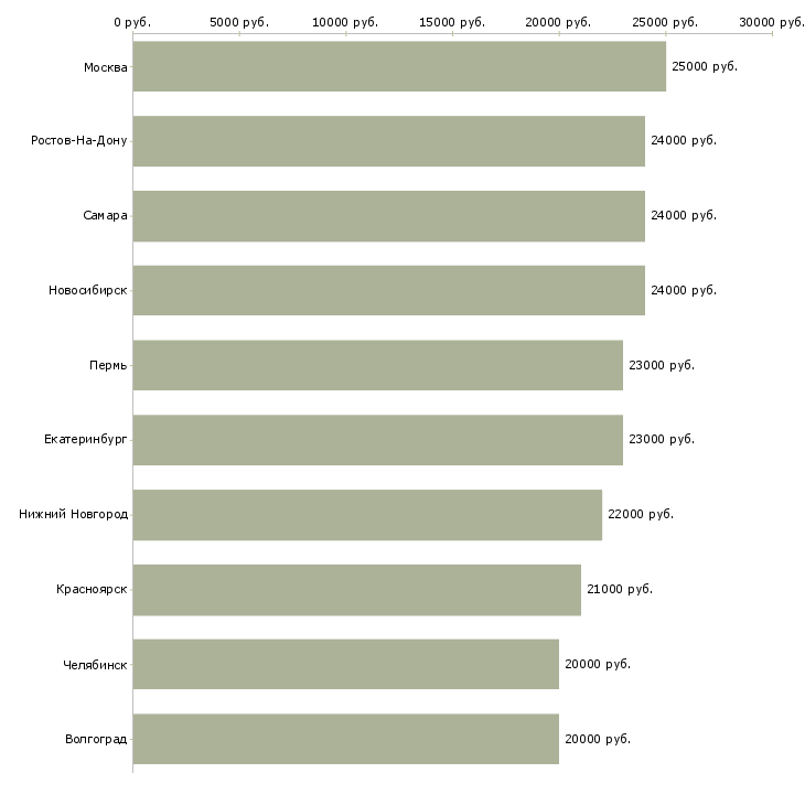Поиск работы оператор пк и интернет-Медиана зарплаты для вакансии «оператор пк и интернет» в других городах