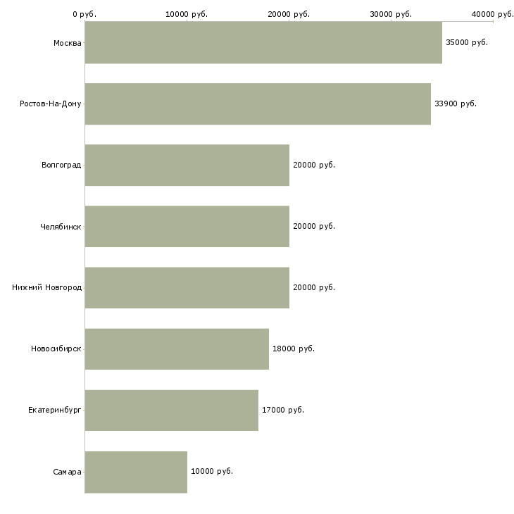 Поиск работы повар в производственную столовую-Медиана зарплаты для вакансии «повар в производственную столовую» в других городах