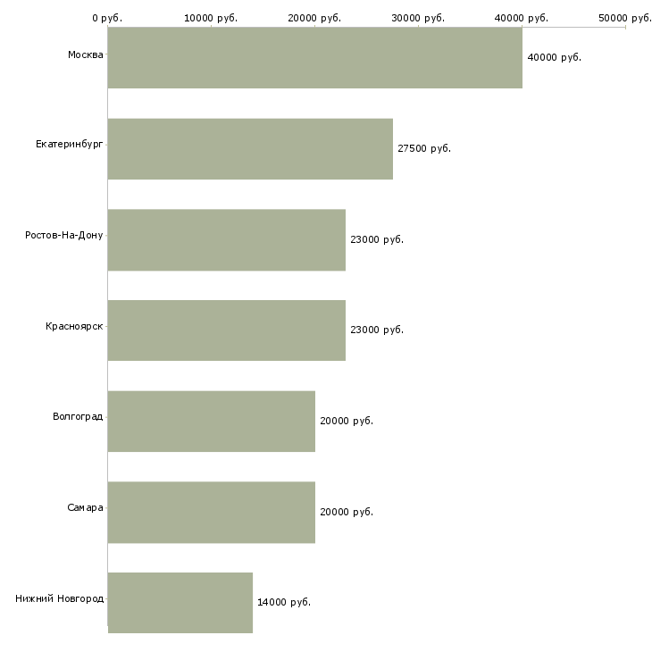 Поиск работы продавец в бутик одежды-Медиана зарплаты для вакансии «продавец в бутик одежды» в других городах