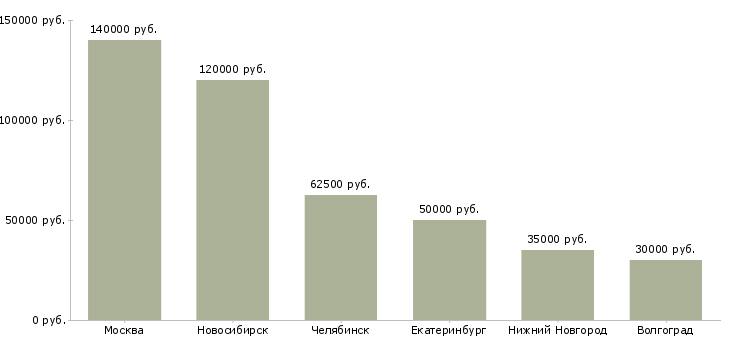 Поиск работы разработчик scala-Медиана зарплаты для вакансии «разработчик scala» в других городах