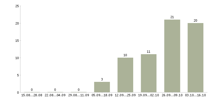 Работа региональный представитель в рф Башкортостан - Число вакансий Башкортостан по специальности региональный представитель в рф за 2 месяца