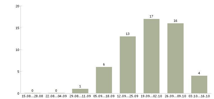 Работа руководитель по общим вопросам Башкортостан - Число вакансий Башкортостан по специальности руководитель по общим вопросам за 2 месяца