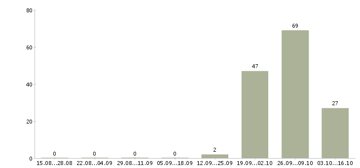 Работа электромонтажник с проживанием Башкортостан - Число вакансий Башкортостан по специальности электромонтажник с проживанием за 2 месяца