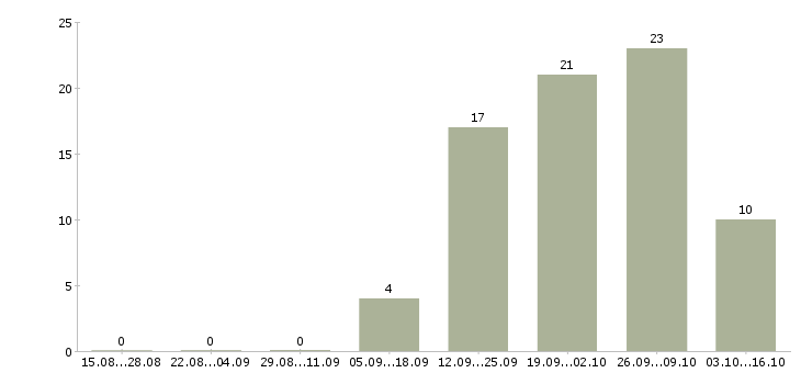Работа менеджер по направленным продажам Набережные челны - Число вакансий Набережные челны по специальности менеджер по направленным продажам за 2 месяца