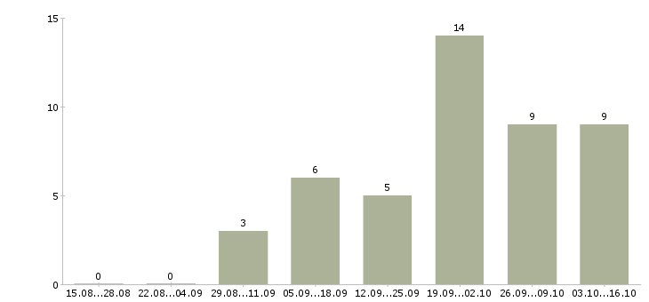 Работа удаленный менеджер проекта Нижний новгород - Число вакансий Нижний новгород по специальности удаленный менеджер проекта за 2 месяца