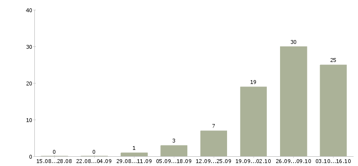 Работа бухгалтер по отгрузкам Санкт-петербург - Число вакансий Санкт-петербург по специальности бухгалтер по отгрузкам за 2 месяца