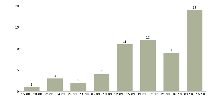 Работа менеджер по внутренней логистике Санкт-петербург - Число вакансий Санкт-петербург по специальности менеджер по внутренней логистике за 2 месяца