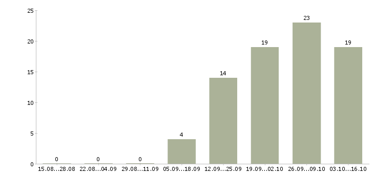 Работа менеджер по дистанционному обучению Санкт-петербург - Число вакансий Санкт-петербург по специальности менеджер по дистанционному обучению за 2 месяца