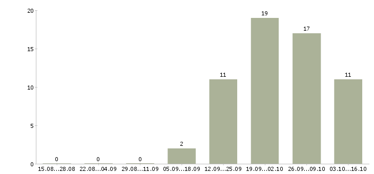 Работа помощник директора организации Санкт-петербург - Число вакансий Санкт-петербург по специальности помощник директора организации за 2 месяца