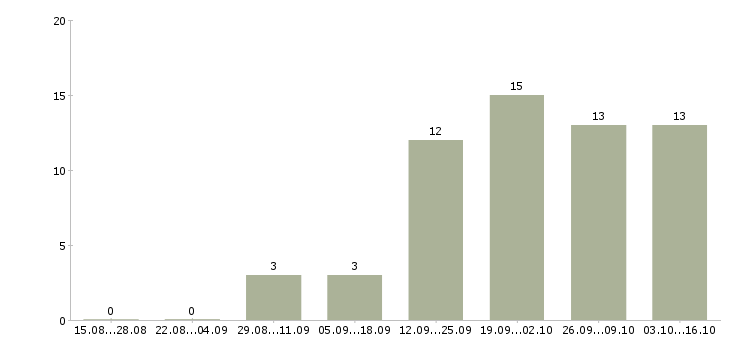 Работа продавец в бутик одежды Санкт-петербург - Число вакансий Санкт-петербург по специальности продавец в бутик одежды за 2 месяца