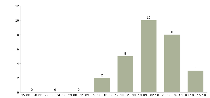 Работа сортировщик производства Санкт-петербург - Число вакансий Санкт-петербург по специальности сортировщик производства за 2 месяца