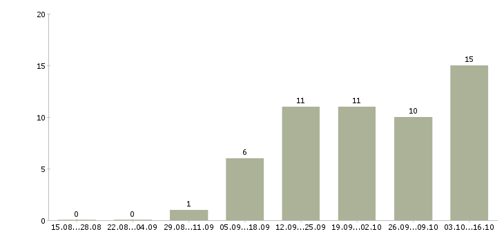 Работа специалист по замерам Санкт-петербург - Число вакансий Санкт-петербург по специальности специалист по замерам за 2 месяца