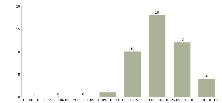 Работа специалист по пищевой промышленности Санкт-петербург - Число вакансий Санкт-петербург по специальности специалист по пищевой промышленности за 2 месяца
