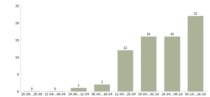 Работа инженер по конструкторской документации Татарстан - Число вакансий Татарстан по специальности инженер по конструкторской документации за 2 месяца