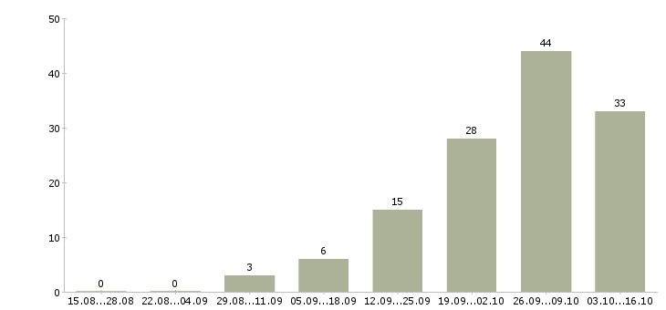 Работа онлайн сотрудник на дому Татарстан - Число вакансий Татарстан по специальности онлайн сотрудник на дому за 2 месяца