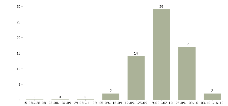 Работа персонал для уборки Татарстан - Число вакансий Татарстан по специальности персонал для уборки за 2 месяца